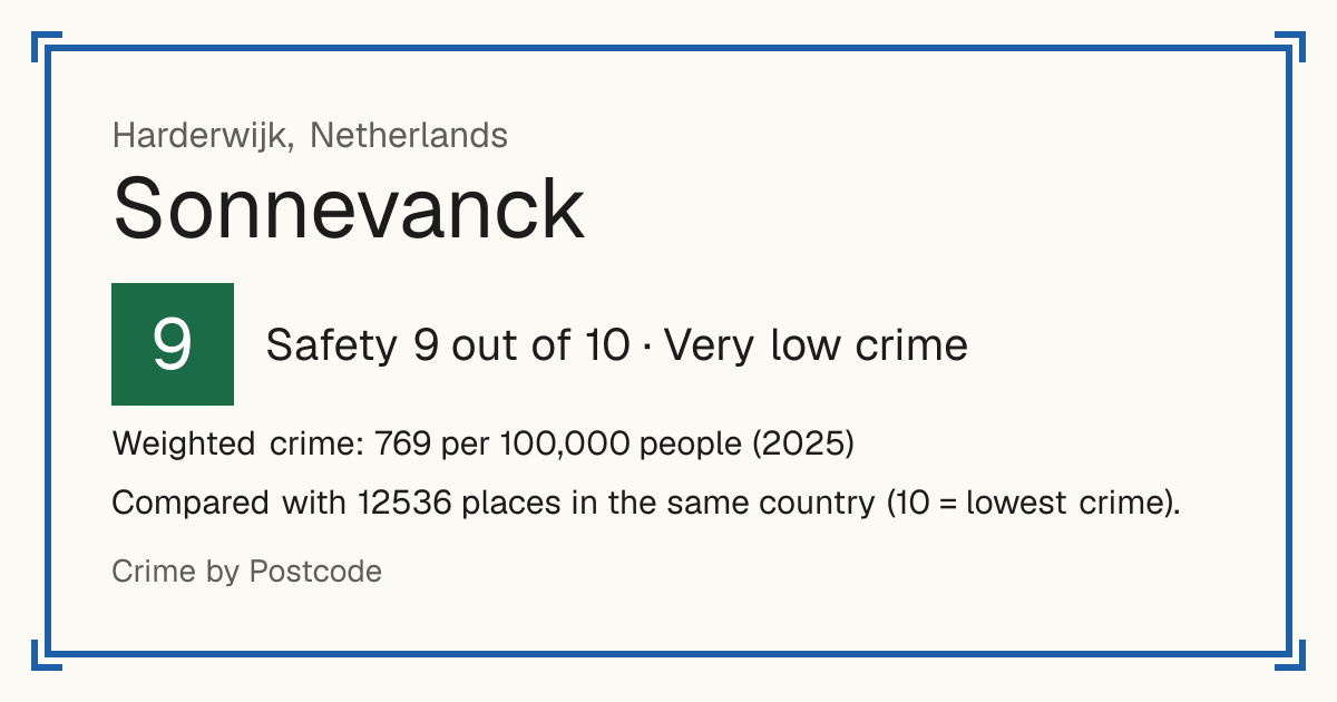 Sonnevanck, Netherlands: Safety 9 out of 10 (Very low crime). Weighted crime: 769 per 100,000 people (2025).