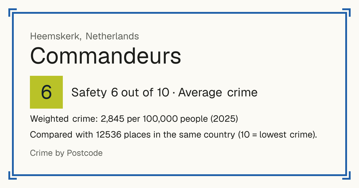 Commandeurs, Netherlands: Safety 6 out of 10 (Average crime). Weighted crime: 2,845 per 100,000 people (2025).