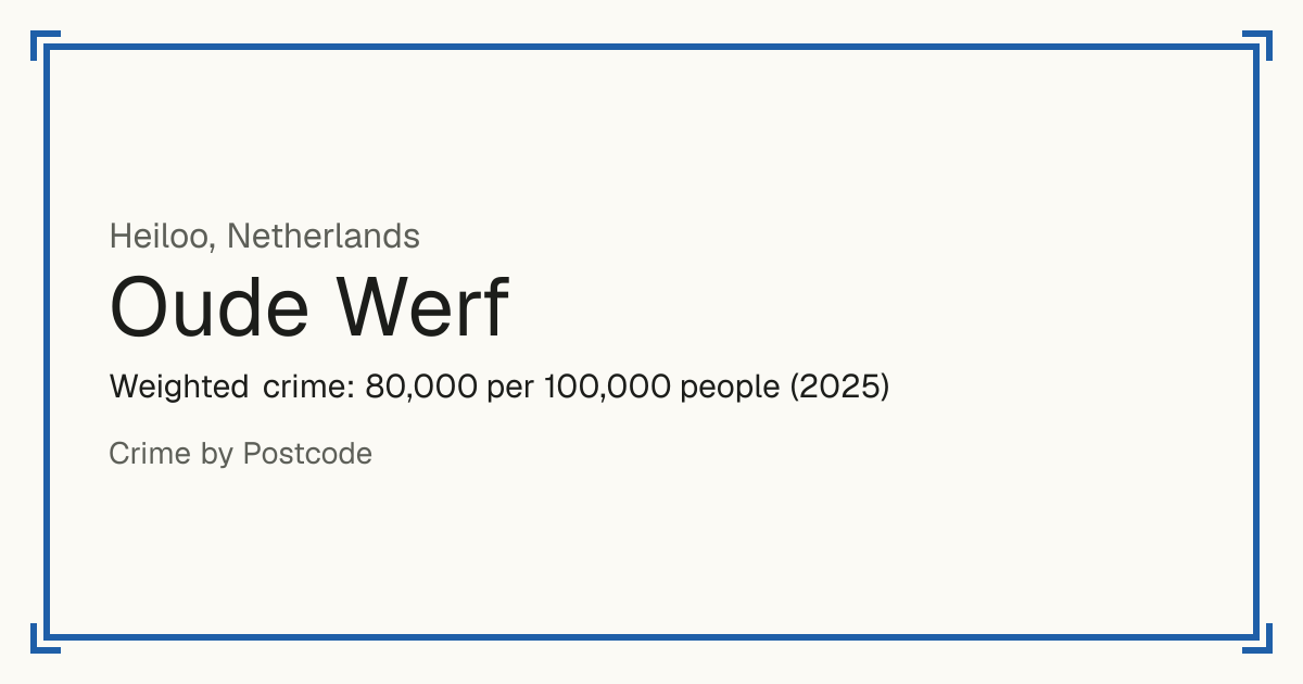 Oude Werf, Netherlands: Weighted crime: 80,000 per 100,000 people (2025).