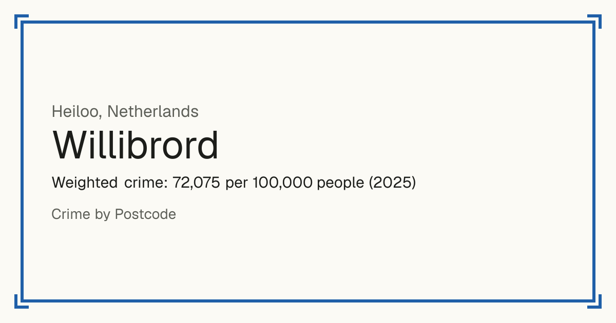 Willibrord, Netherlands: Weighted crime: 72,075 per 100,000 people (2025).