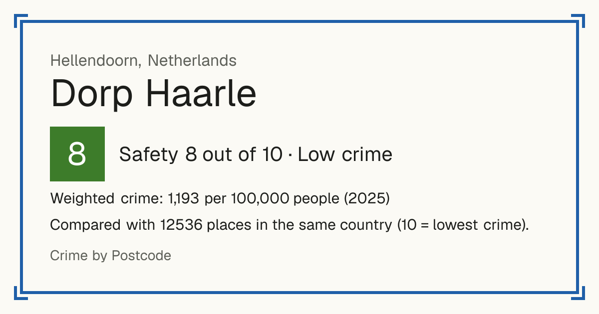 Dorp Haarle, Netherlands: Safety 8 out of 10 (Low crime). Weighted crime: 1,193 per 100,000 people (2025).