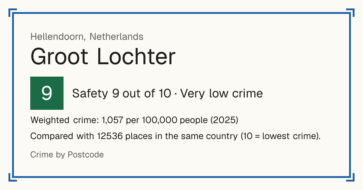 Groot Lochter, Netherlands: Safety 9 out of 10 (Very low crime). Weighted crime: 1,057 per 100,000 people (2025).