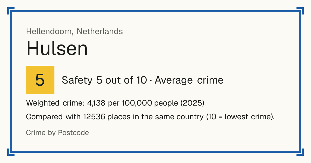 Hulsen, Netherlands: Safety 5 out of 10 (Average crime). Weighted crime: 4,138 per 100,000 people (2025).