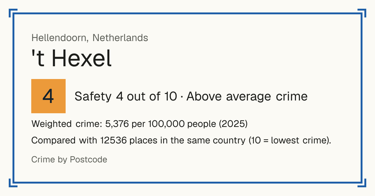 't Hexel, Netherlands: Safety 4 out of 10 (Above average crime). Weighted crime: 5,376 per 100,000 people (2025).