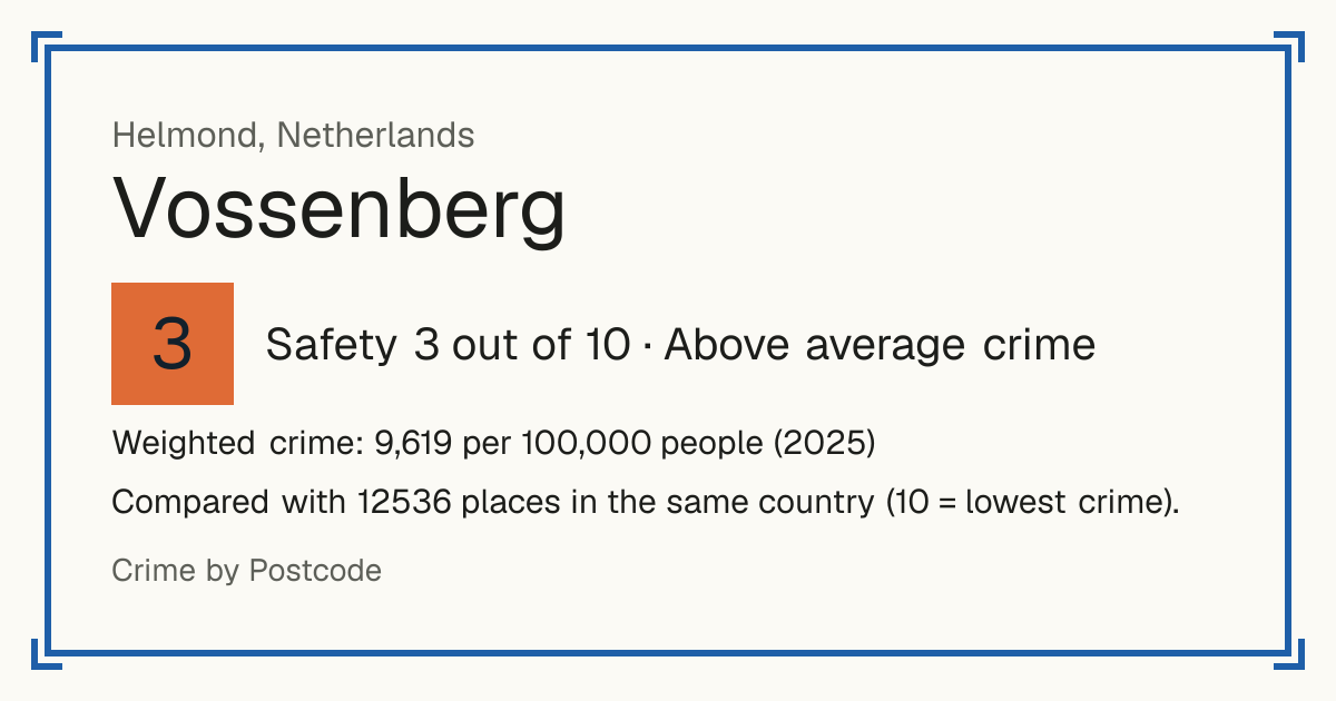 Vossenberg, Netherlands: Safety 3 out of 10 (Above average crime). Weighted crime: 9,619 per 100,000 people (2025).