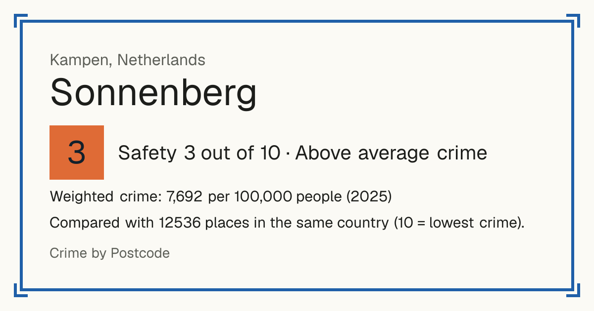 Sonnenberg, Kampen, Netherlands: Safety 3 out of 10 (Above average crime). Weighted crime: 7,692 per 100,000 people (2025).