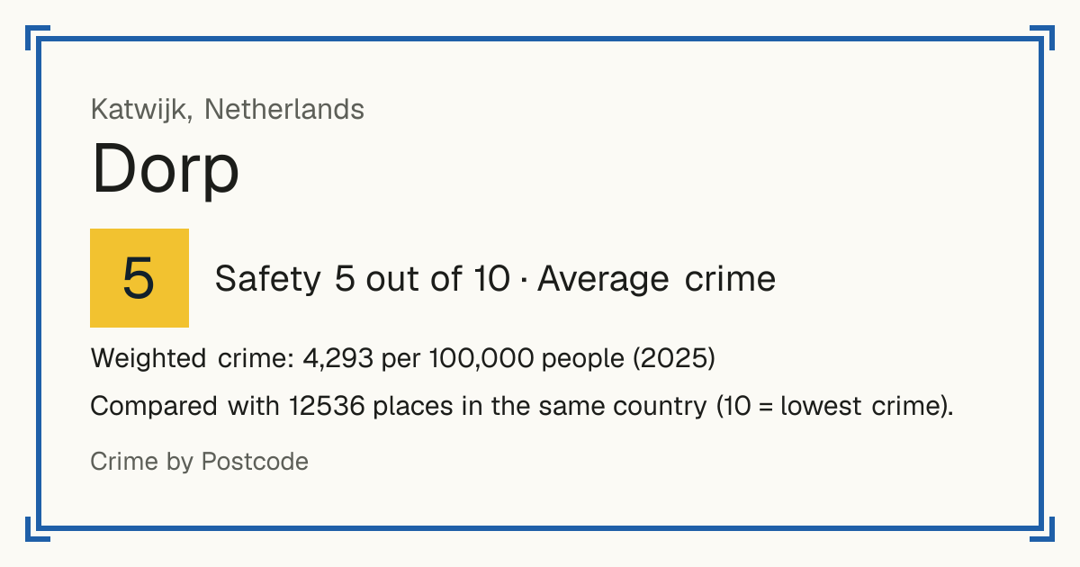 Dorp, Katwijk, Netherlands: Safety 5 out of 10 (Average crime). Weighted crime: 4,293 per 100,000 people (2025).