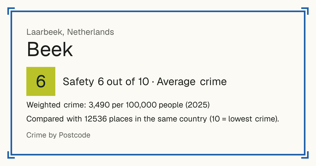Beek, Laarbeek, Netherlands: Safety 6 out of 10 (Average crime). Weighted crime: 3,490 per 100,000 people (2025).