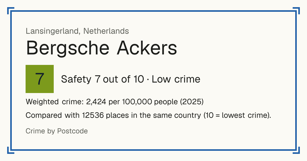 Bergsche Ackers, Netherlands: Safety 7 out of 10 (Low crime). Weighted crime: 2,424 per 100,000 people (2025).