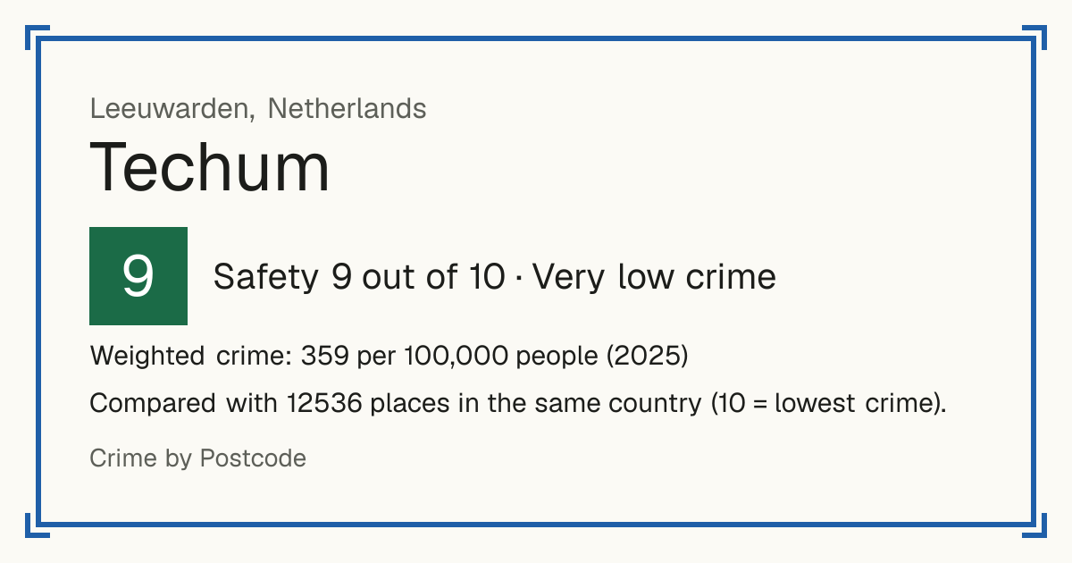 Techum, Netherlands: Safety 9 out of 10 (Very low crime). Weighted crime: 359 per 100,000 people (2025).