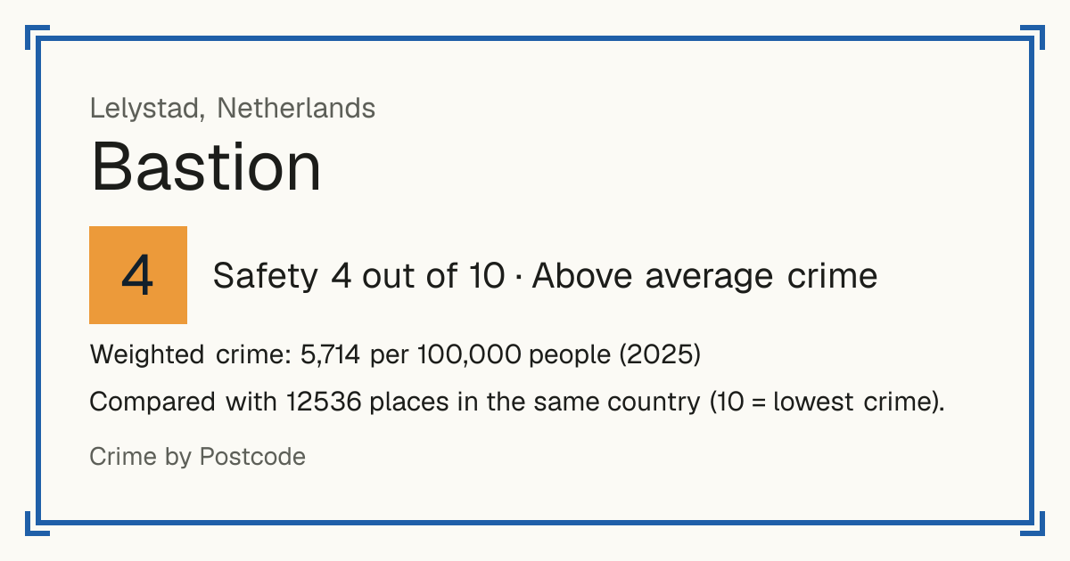 Bastion, Netherlands: Safety 4 out of 10 (Above average crime). Weighted crime: 5,714 per 100,000 people (2025).