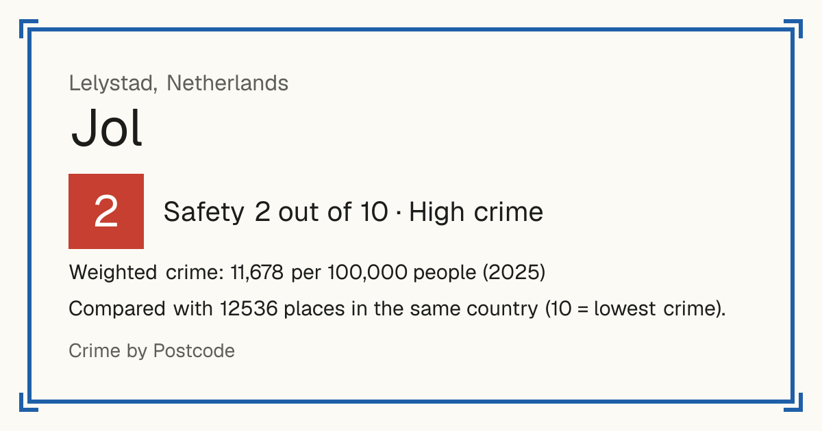 Jol, Netherlands: Safety 2 out of 10 (High crime). Weighted crime: 11,678 per 100,000 people (2025).