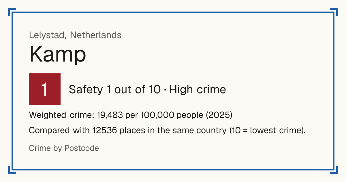 Kamp, Netherlands: Safety 1 out of 10 (High crime). Weighted crime: 19,483 per 100,000 people (2025).