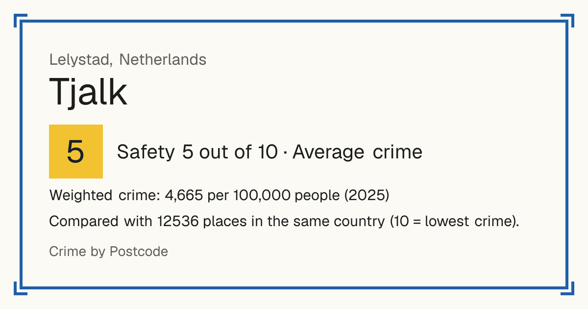 Tjalk, Netherlands: Safety 5 out of 10 (Average crime). Weighted crime: 4,665 per 100,000 people (2025).
