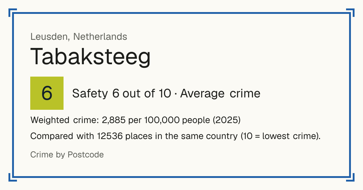 Tabaksteeg, Netherlands: Safety 6 out of 10 (Average crime). Weighted crime: 2,885 per 100,000 people (2025).