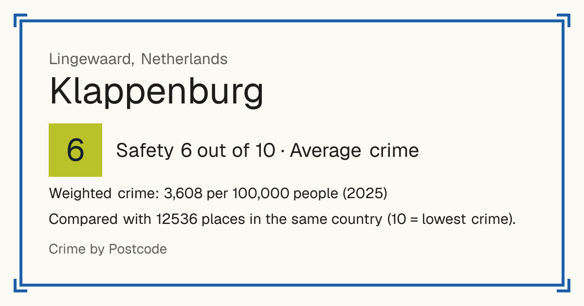 Klappenburg, Netherlands: Safety 6 out of 10 (Average crime). Weighted crime: 3,608 per 100,000 people (2025).