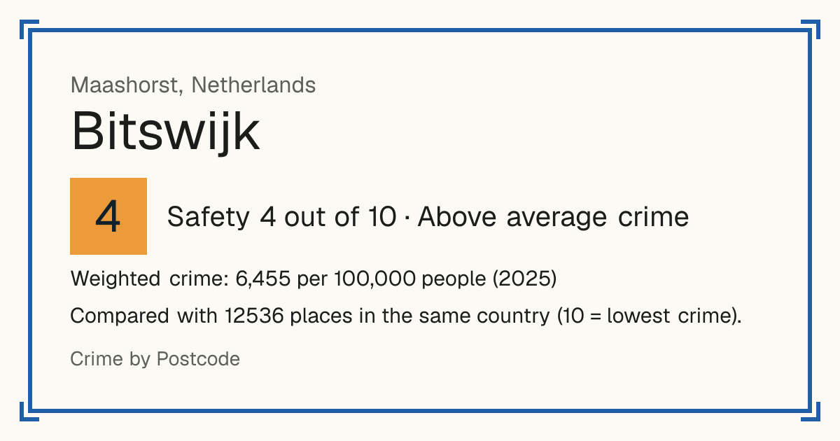 Bitswijk, Netherlands: Safety 4 out of 10 (Above average crime). Weighted crime: 6,455 per 100,000 people (2025).
