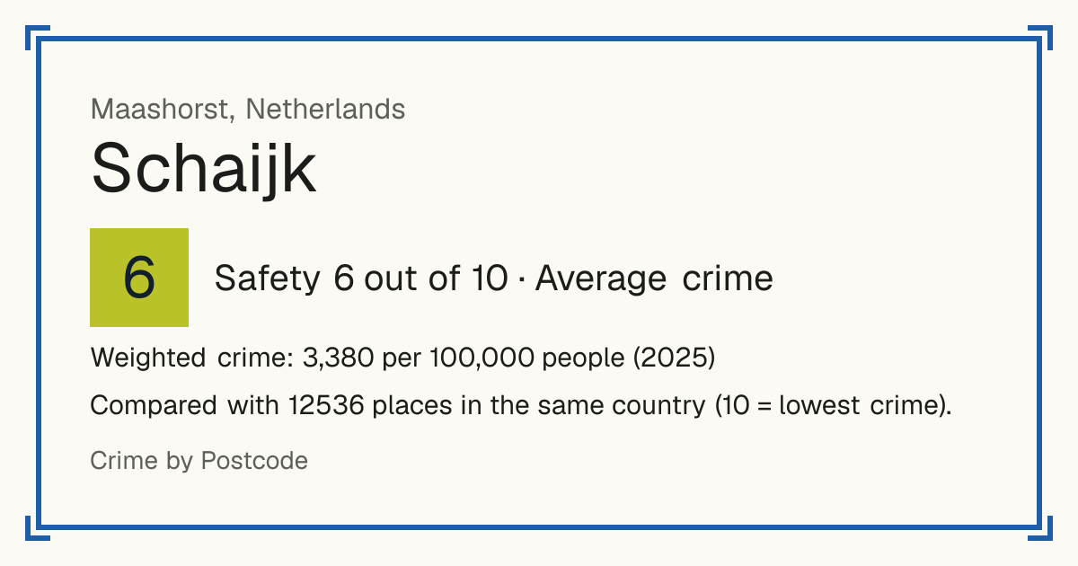Schaijk, Netherlands: Safety 6 out of 10 (Average crime). Weighted crime: 3,380 per 100,000 people (2025).