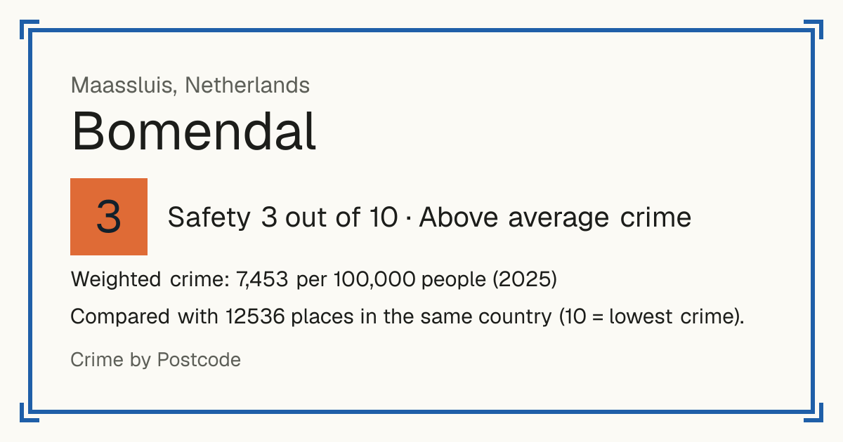 Bomendal, Netherlands: Safety 3 out of 10 (Above average crime). Weighted crime: 7,453 per 100,000 people (2025).
