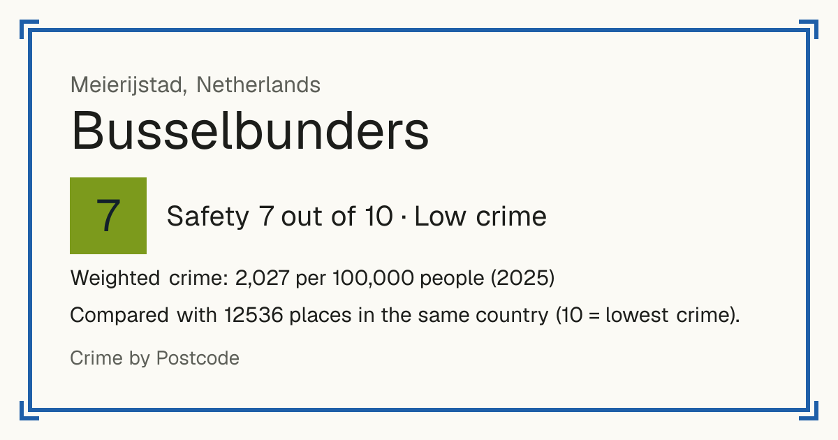 Busselbunders, Netherlands: Safety 7 out of 10 (Low crime). Weighted crime: 2,027 per 100,000 people (2025).