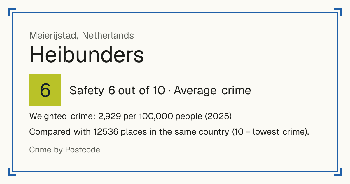 Heibunders, Netherlands: Safety 6 out of 10 (Average crime). Weighted crime: 2,929 per 100,000 people (2025).