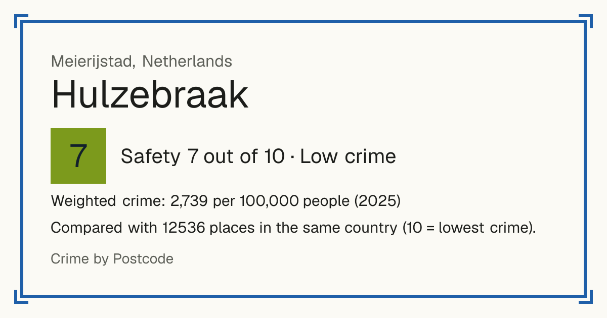 Hulzebraak, Netherlands: Safety 7 out of 10 (Low crime). Weighted crime: 2,739 per 100,000 people (2025).