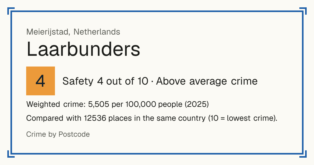 Laarbunders, Netherlands: Safety 4 out of 10 (Above average crime). Weighted crime: 5,505 per 100,000 people (2025).