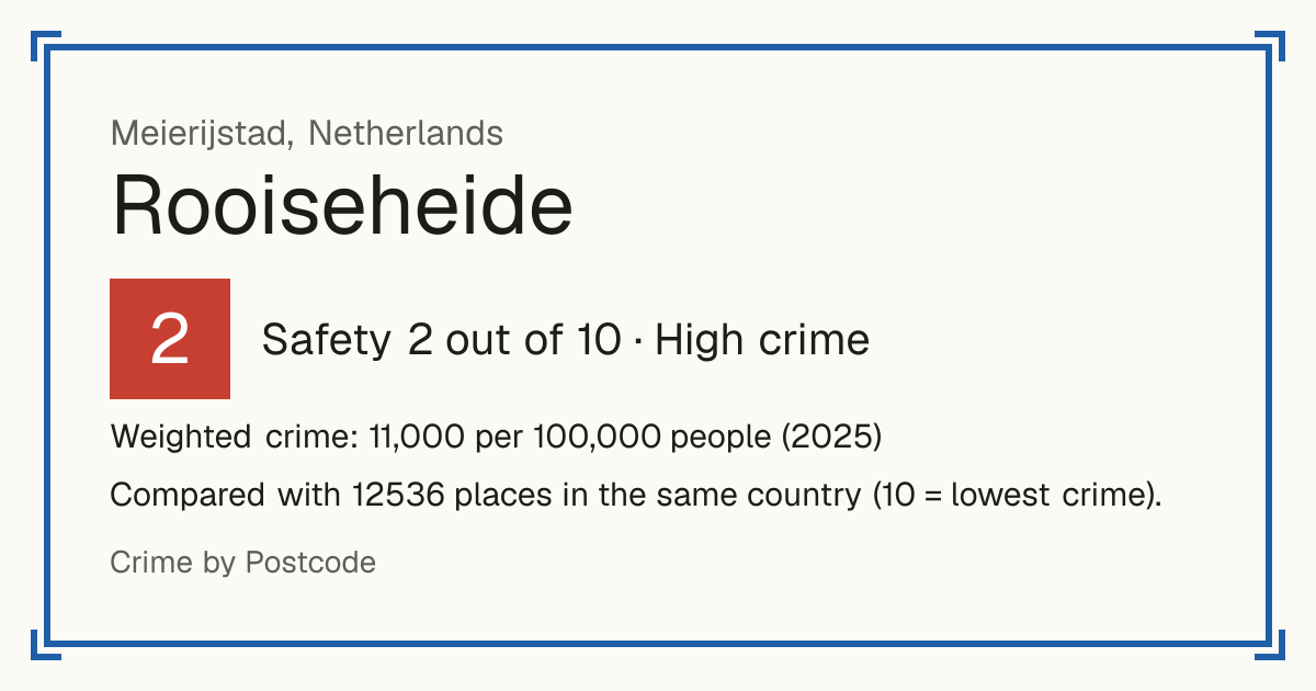 Rooiseheide, Netherlands: Safety 2 out of 10 (High crime). Weighted crime: 11,000 per 100,000 people (2025).