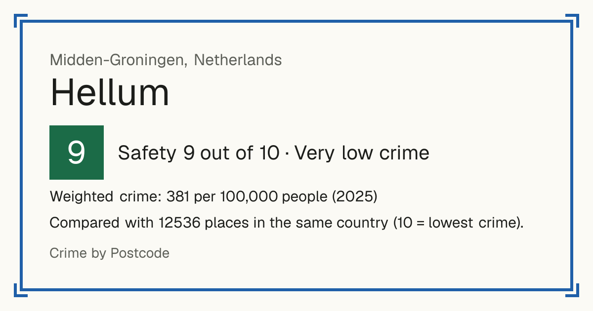 Hellum, Netherlands: Safety 9 out of 10 (Very low crime). Weighted crime: 381 per 100,000 people (2025).