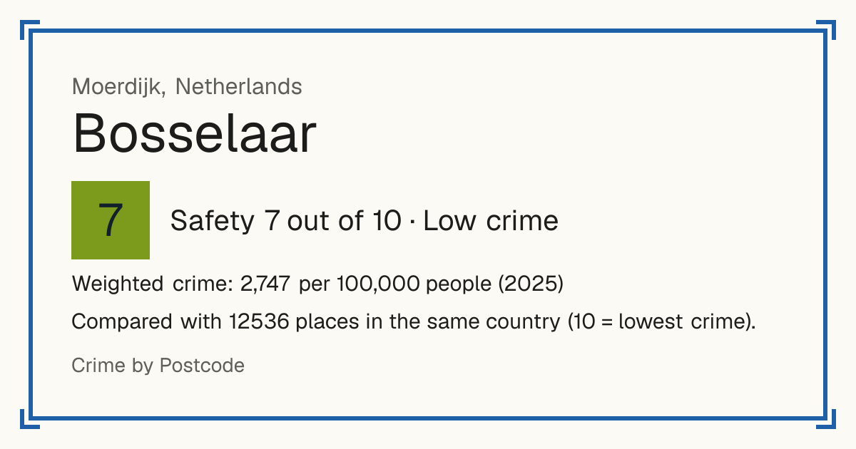 Bosselaar, Netherlands: Safety 7 out of 10 (Low crime). Weighted crime: 2,747 per 100,000 people (2025).