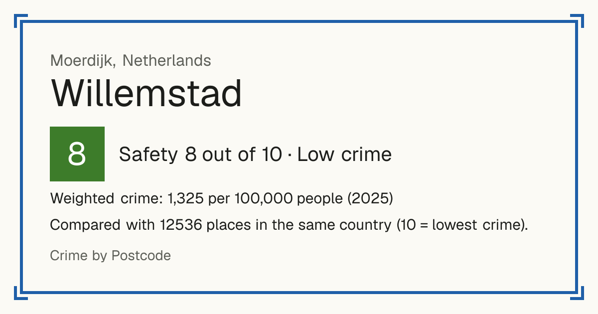 Willemstad, Netherlands: Safety 8 out of 10 (Low crime). Weighted crime: 1,325 per 100,000 people (2025).