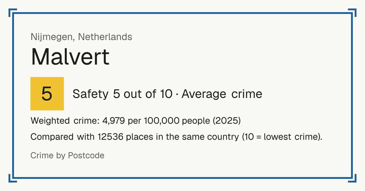 Malvert, Netherlands: Safety 5 out of 10 (Average crime). Weighted crime: 4,979 per 100,000 people (2025).