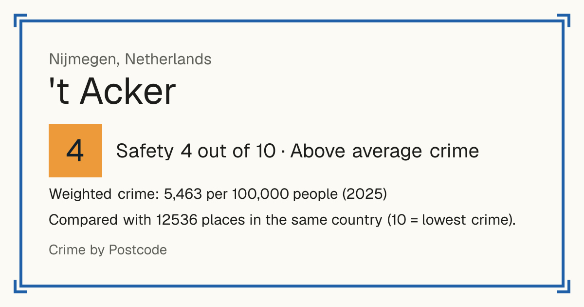 't Acker, Netherlands: Safety 4 out of 10 (Above average crime). Weighted crime: 5,463 per 100,000 people (2025).