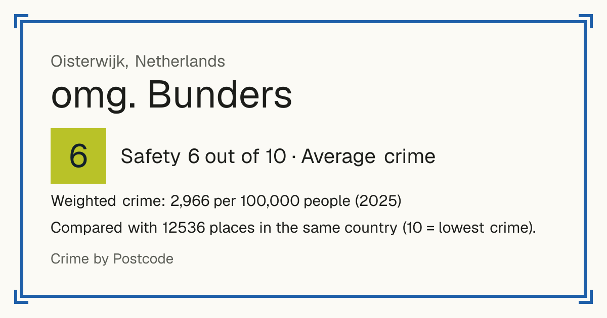 omg. Bunders, Netherlands: Safety 6 out of 10 (Average crime). Weighted crime: 2,966 per 100,000 people (2025).