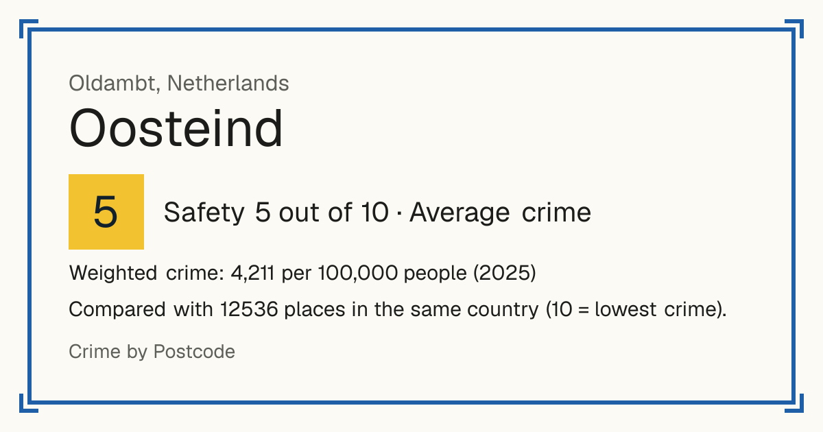 Oosteind, Oldambt, Netherlands: Safety 5 out of 10 (Average crime). Weighted crime: 4,211 per 100,000 people (2025).