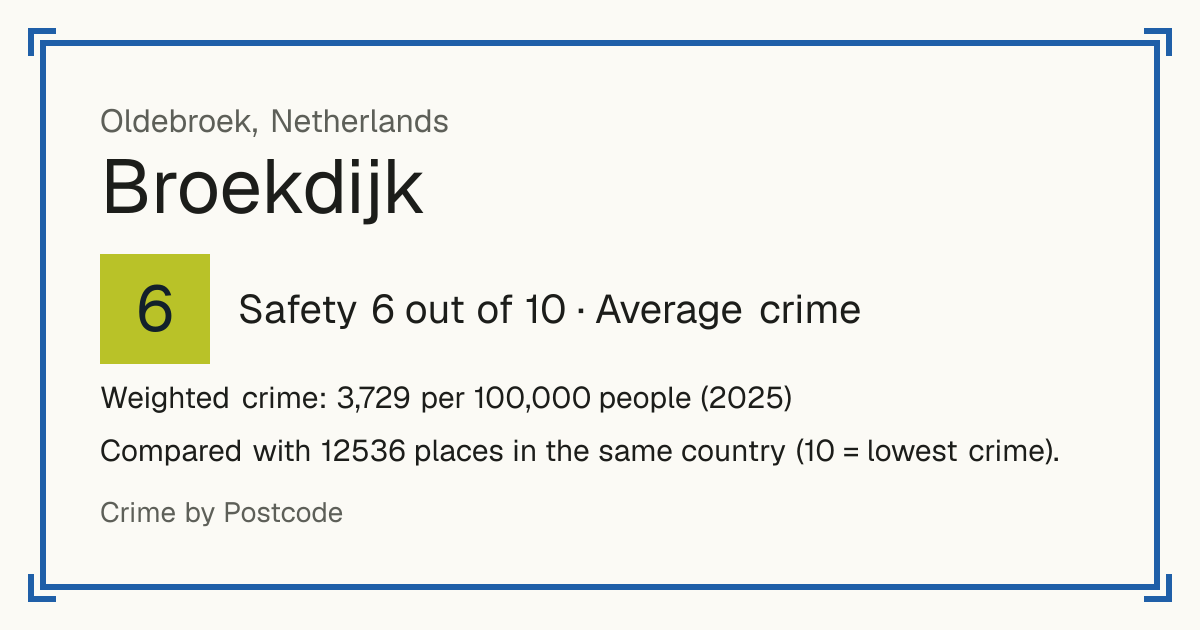 Broekdijk, Oldebroek, Netherlands: Safety 6 out of 10 (Average crime). Weighted crime: 3,729 per 100,000 people (2025).