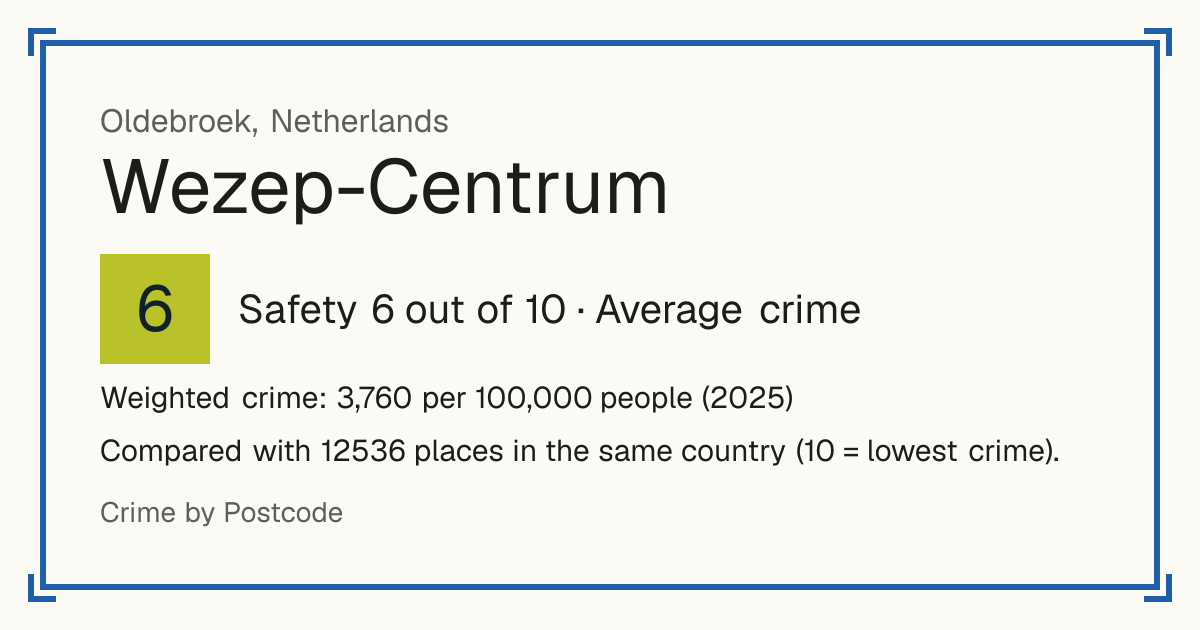 Wezep-Centrum, Netherlands: Safety 6 out of 10 (Average crime). Weighted crime: 3,760 per 100,000 people (2025).