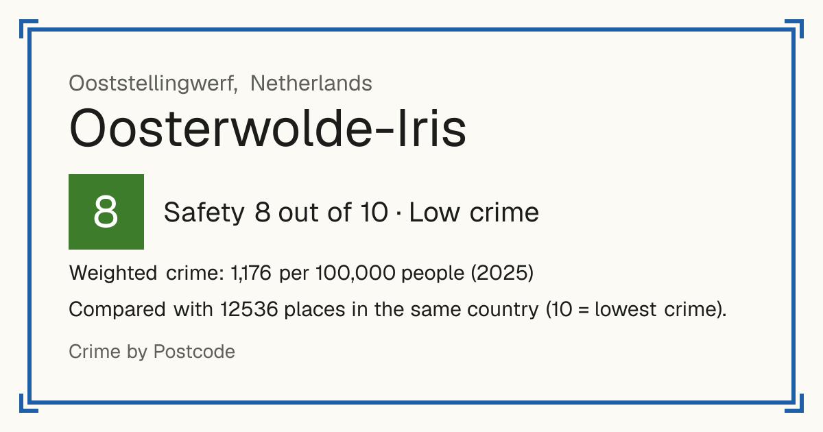 Oosterwolde-Iris, Netherlands: Safety 8 out of 10 (Low crime). Weighted crime: 1,176 per 100,000 people (2025).