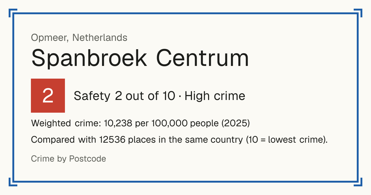 Spanbroek Centrum, Netherlands: Safety 2 out of 10 (High crime). Weighted crime: 10,238 per 100,000 people (2025).