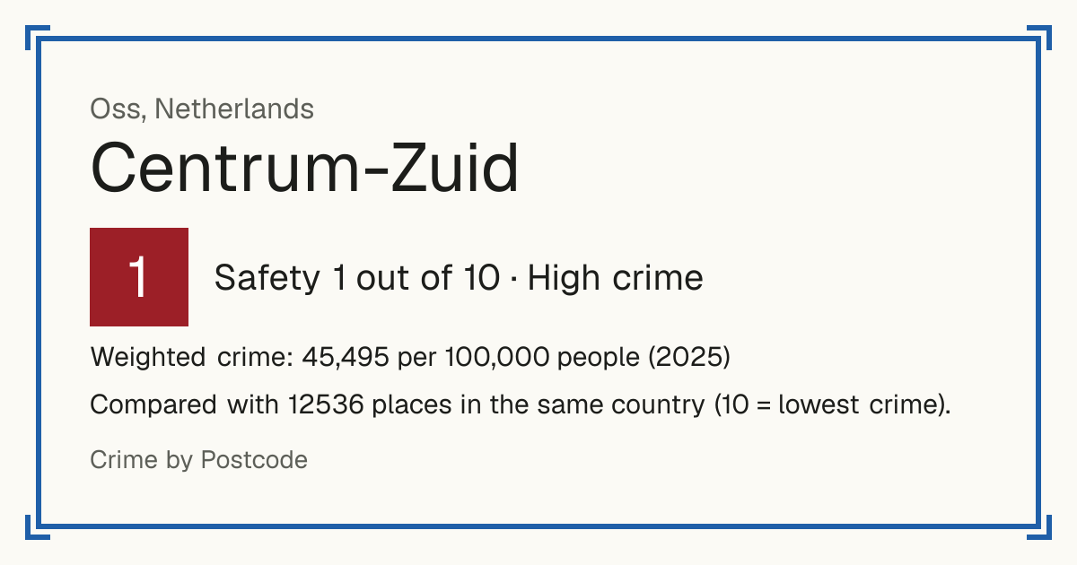 Centrum-Zuid, Oss, Netherlands: Safety 1 out of 10 (High crime). Weighted crime: 45,495 per 100,000 people (2025).
