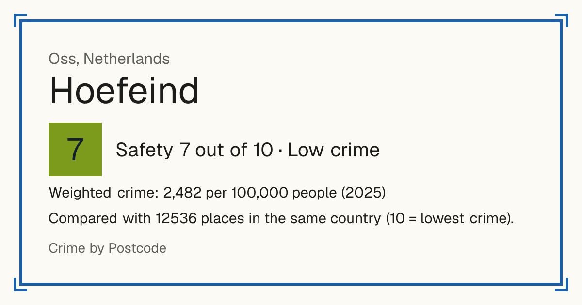 Hoefeind, Netherlands: Safety 7 out of 10 (Low crime). Weighted crime: 2,482 per 100,000 people (2025).