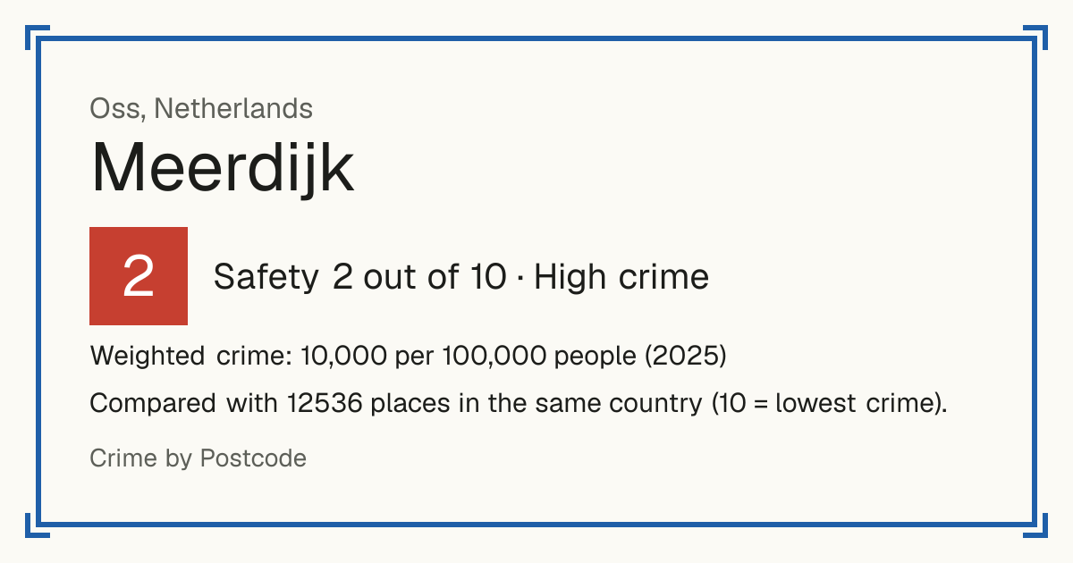 Meerdijk, Oss, Netherlands: Safety 2 out of 10 (High crime). Weighted crime: 10,000 per 100,000 people (2025).