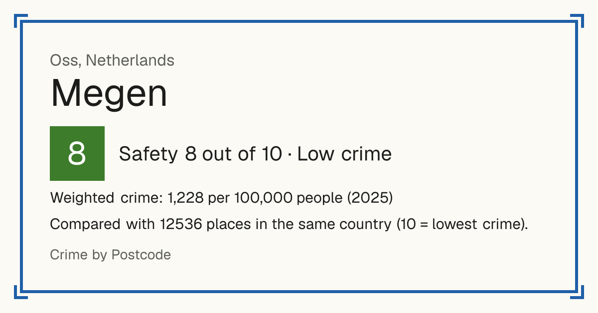 Megen, Netherlands: Safety 8 out of 10 (Low crime). Weighted crime: 1,228 per 100,000 people (2025).