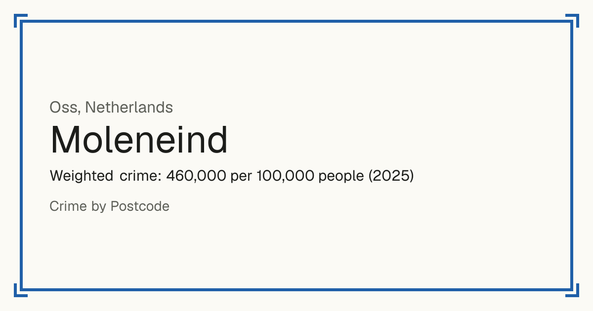 Moleneind, Oss, Netherlands: Weighted crime: 460,000 per 100,000 people (2025).