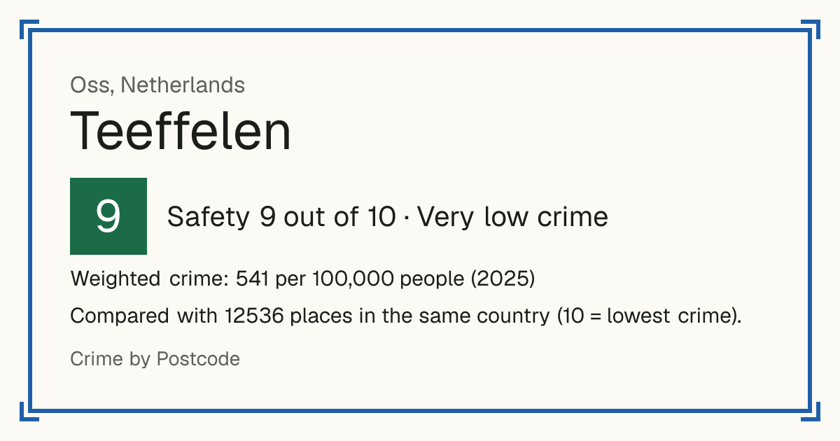 Teeffelen, Netherlands: Safety 9 out of 10 (Very low crime). Weighted crime: 541 per 100,000 people (2025).