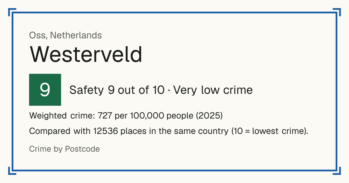 Westerveld, Oss, Netherlands: Safety 9 out of 10 (Very low crime). Weighted crime: 727 per 100,000 people (2025).
