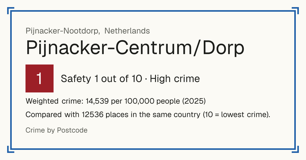 Pijnacker-Centrum/Dorp, Netherlands: Safety 1 out of 10 (High crime). Weighted crime: 14,539 per 100,000 people (2025).