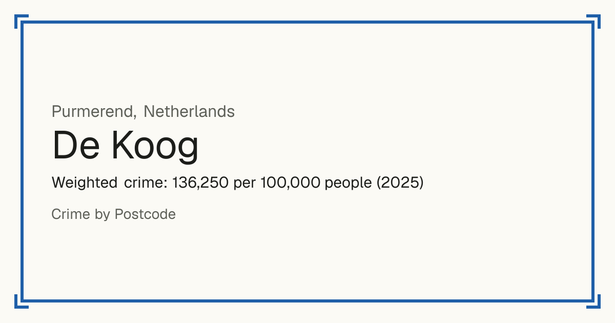 De Koog, Purmerend, Netherlands: Weighted crime: 136,250 per 100,000 people (2025).