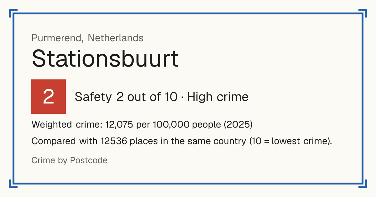Stationsbuurt, Purmerend, Netherlands: Safety 2 out of 10 (High crime). Weighted crime: 12,075 per 100,000 people (2025).
