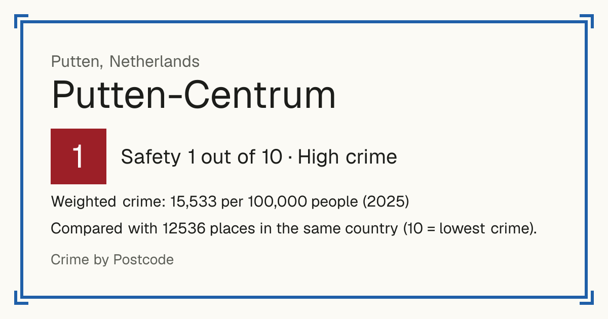 Putten-Centrum, Netherlands: Safety 1 out of 10 (High crime). Weighted crime: 15,533 per 100,000 people (2025).